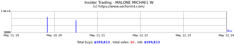 Insider Trading Transactions for MALONE MICHAEL W