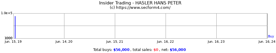 Insider Trading Transactions for HASLER HANS PETER