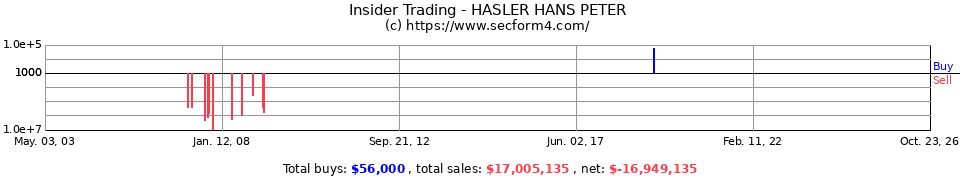 Insider Trading Transactions for Hasler Hans Peter