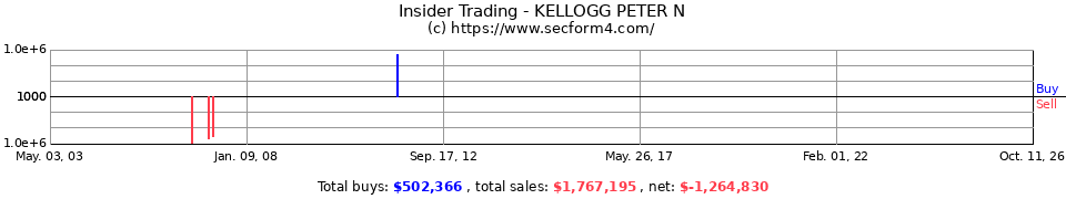 Insider Trading Transactions for Kellogg Peter N