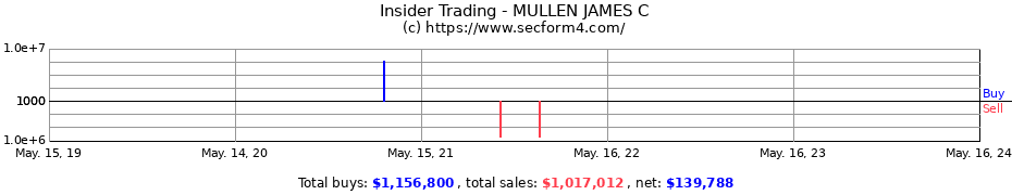 Insider Trading Transactions for MULLEN JAMES C