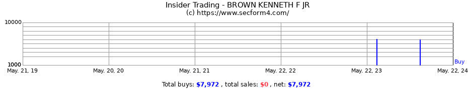 Insider Trading Transactions for BROWN KENNETH F JR