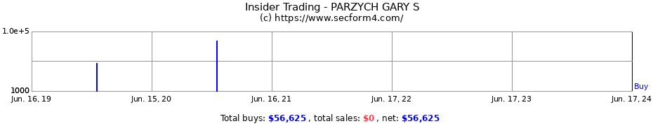 Insider Trading Transactions for PARZYCH GARY S