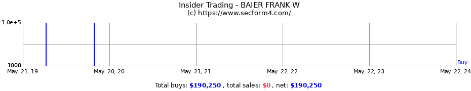 Insider Trading Transactions for BAIER FRANK W