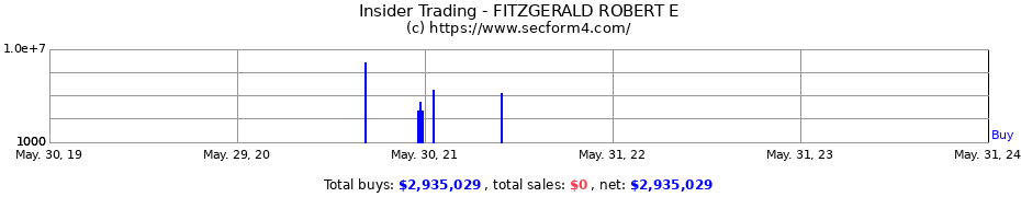 Insider Trading Transactions for FITZGERALD ROBERT E