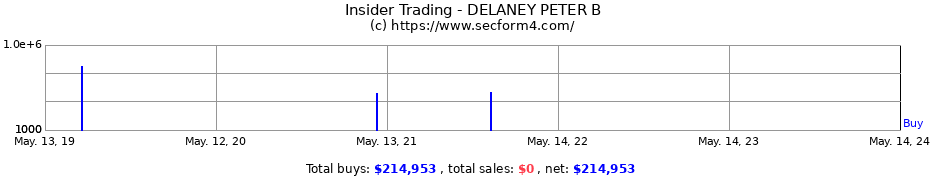 Insider Trading Transactions for DELANEY PETER B