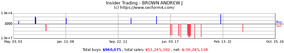 Insider Trading Transactions for Brown Andrew J