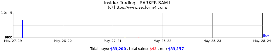 Insider Trading Transactions for BARKER SAM L