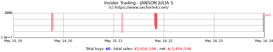 Insider Trading Transactions for JANSON JULIA S