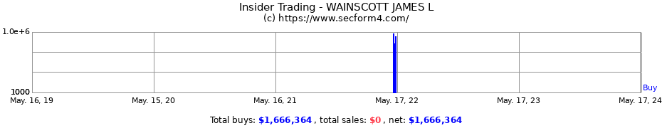 Insider Trading Transactions for WAINSCOTT JAMES L