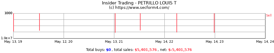 Insider Trading Transactions for PETRILLO LOUIS T