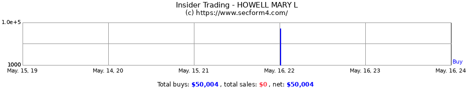Insider Trading Transactions for HOWELL MARY L