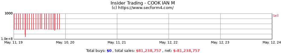 Insider Trading Transactions for COOK IAN M