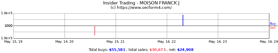 Insider Trading Transactions for MOISON FRANCK J