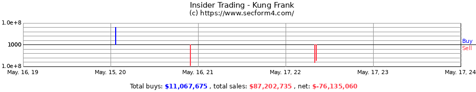 Insider Trading Transactions for Kung Frank