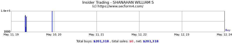 Insider Trading Transactions for SHANAHAN WILLIAM S