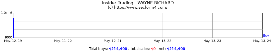 Insider Trading Transactions for WAYNE RICHARD