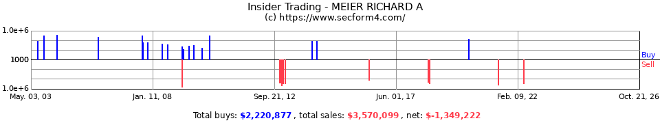 Insider Trading Transactions for Meier Richard A