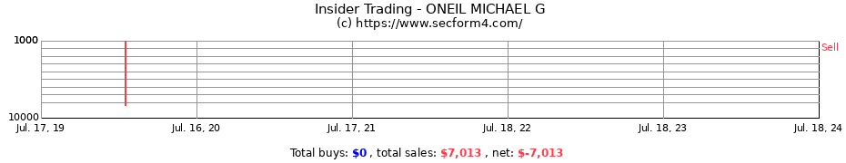 Insider Trading Transactions for ONEIL MICHAEL G