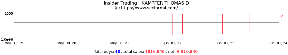 Insider Trading Transactions for KAMPFER THOMAS D