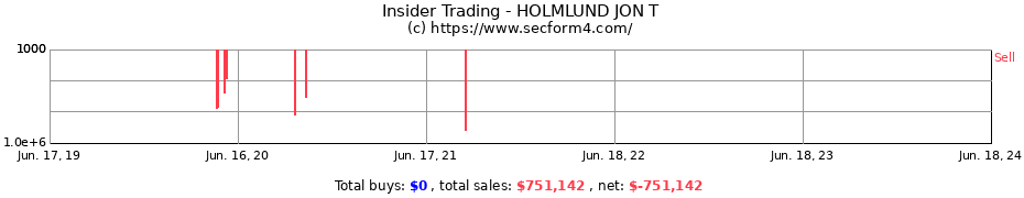 Insider Trading Transactions for HOLMLUND JON T