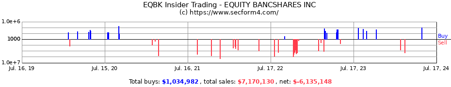 Insider Trading Transactions for EQUITY BANCSHARES INC