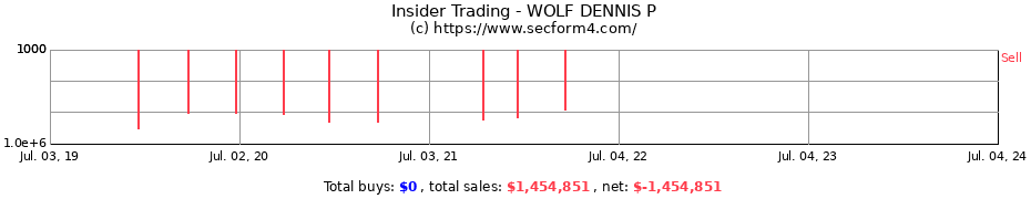 Insider Trading Transactions for WOLF DENNIS P