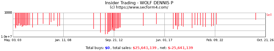 Insider Trading Transactions for Wolf Dennis P