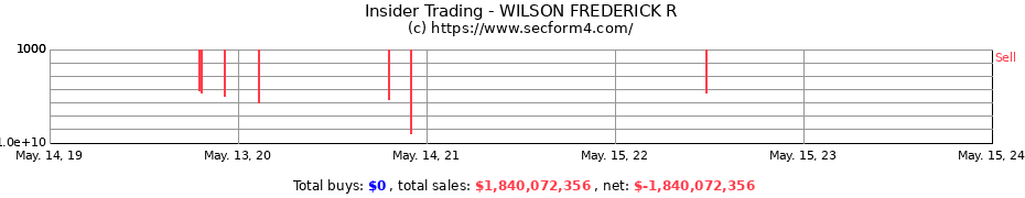 Insider Trading Transactions for WILSON FREDERICK R