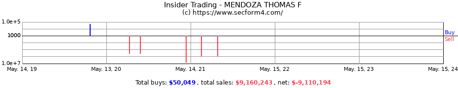 Insider Trading Transactions for MENDOZA THOMAS F