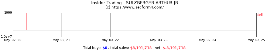 Insider Trading Transactions for SULZBERGER ARTHUR JR