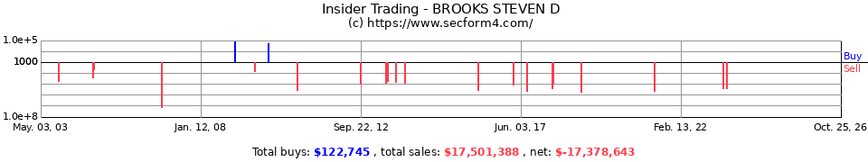 Insider Trading Transactions for Brooks Steven D