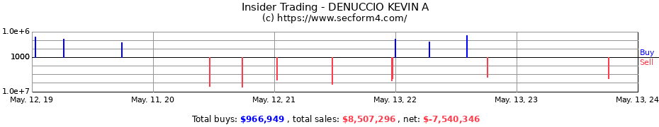 Insider Trading Transactions for DENUCCIO KEVIN A