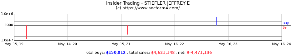 Insider Trading Transactions for STIEFLER JEFFREY E