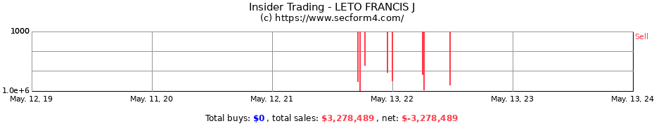 Insider Trading Transactions for LETO FRANCIS J