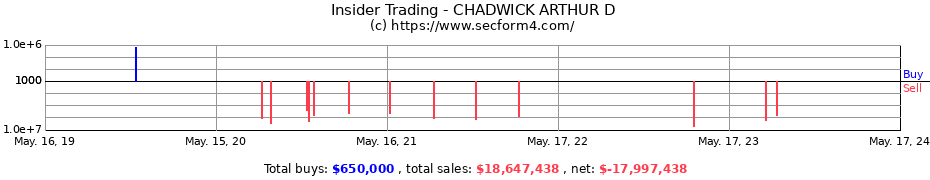 Insider Trading Transactions for CHADWICK ARTHUR D