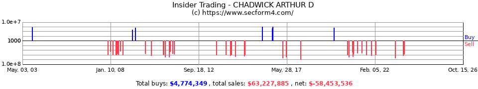 Insider Trading Transactions for Chadwick Arthur D