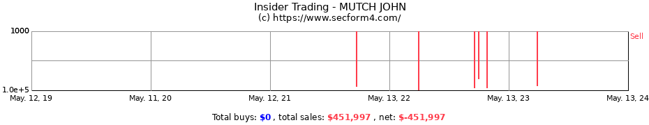 Insider Trading Transactions for MUTCH JOHN