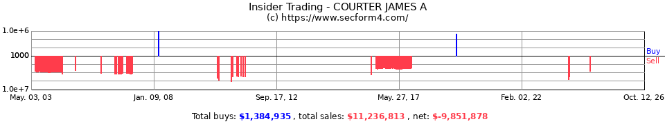 Insider Trading Transactions for Courter James A
