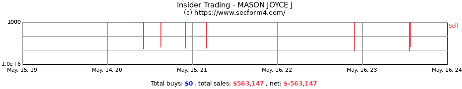 Insider Trading Transactions for MASON JOYCE J