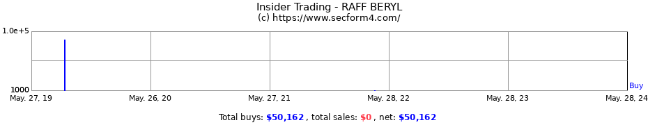 Insider Trading Transactions for RAFF BERYL