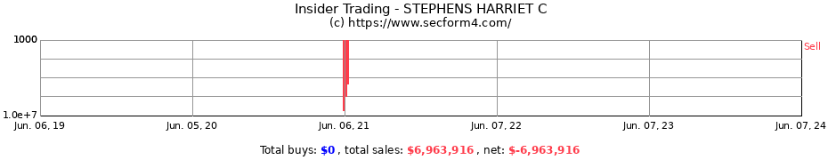 Insider Trading Transactions for STEPHENS HARRIET C