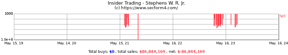 Insider Trading Transactions for Stephens W. R. Jr.