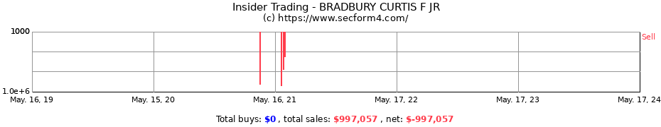 Insider Trading Transactions for BRADBURY CURTIS F JR
