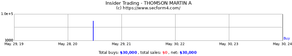 Insider Trading Transactions for THOMSON MARTIN A