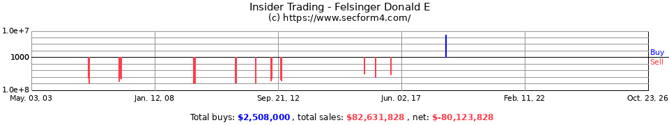 Insider Trading Transactions for Felsinger Donald E