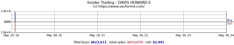 Insider Trading Transactions for DAVIS HOWARD E