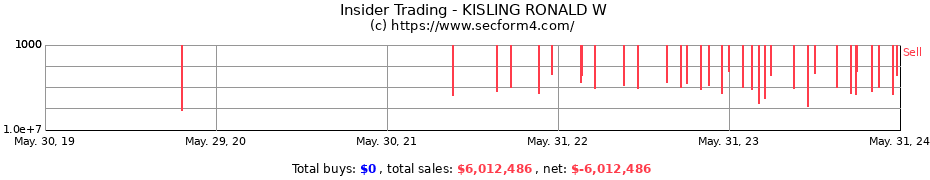 Insider Trading Transactions for KISLING RONALD W
