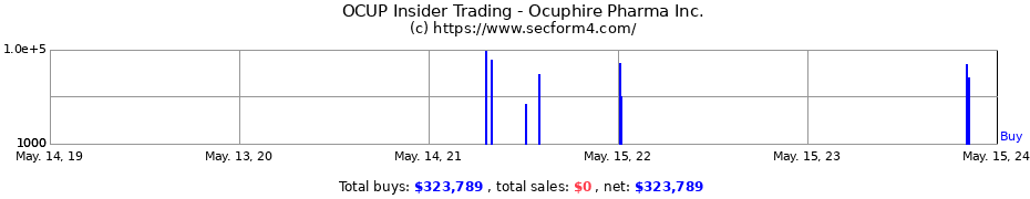 Insider Trading Transactions for Ocuphire Pharma Inc.