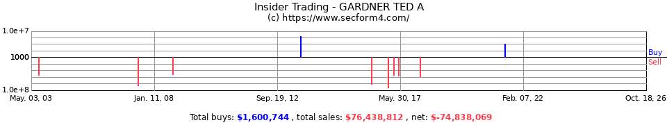 Insider Trading Transactions for Gardner Ted A